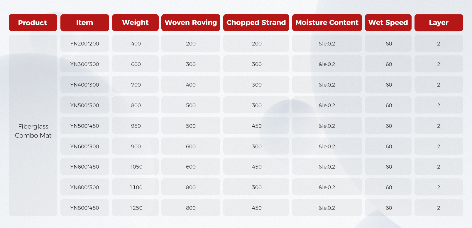 fiberglass combo mat