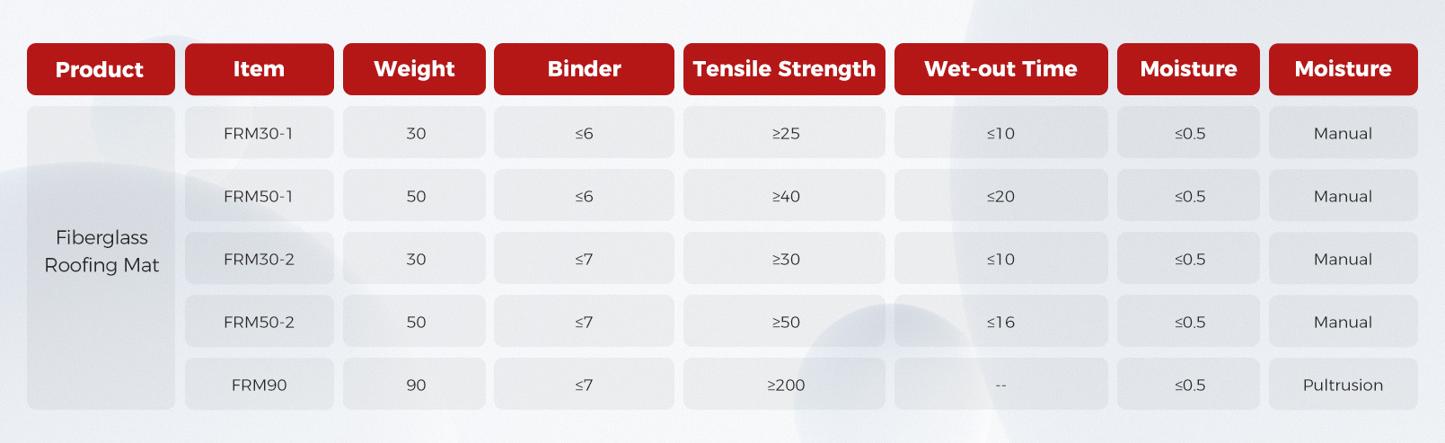 fiberglass roofing mat